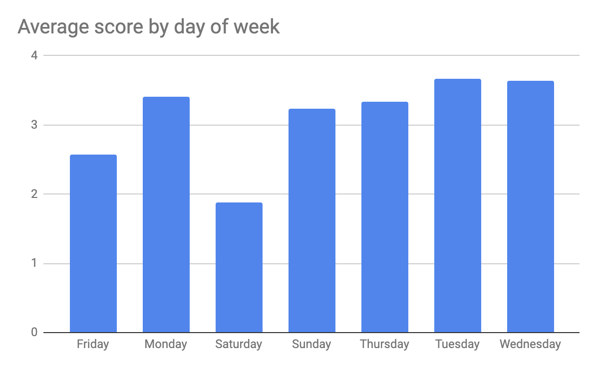 /assets/avg-score-by-day-of-week.png