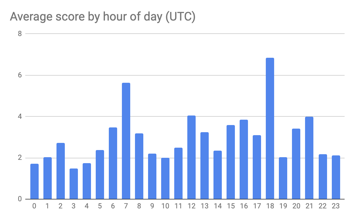 /assets/avg-score-by-hour-of-day.png