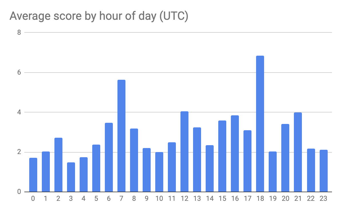 Reddit Haskell Stats Dan Fithian