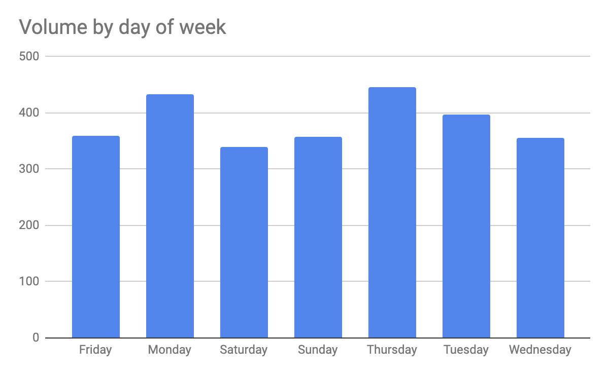 /assets/volume-by-day-of-week.png
