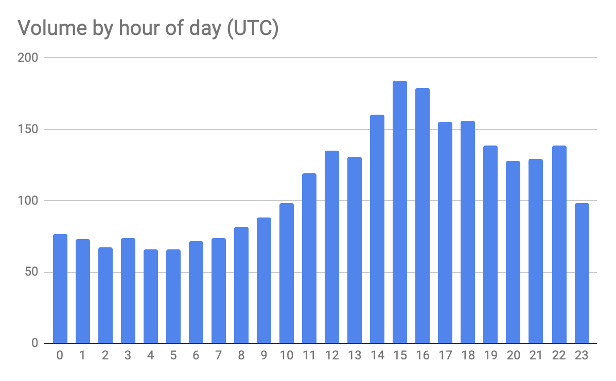 /assets/volume-by-hour-of-day.png